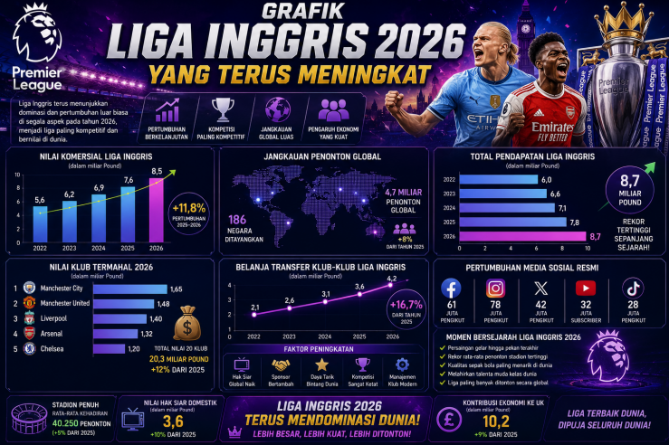 Grafik Liga Inggris